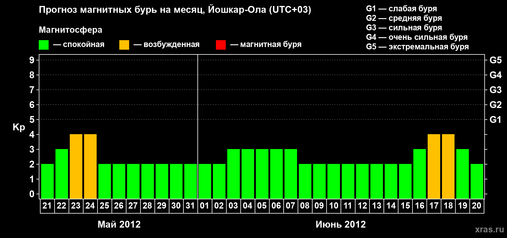 Прогноз максимального суточного геомагнитного индекса Kp на <b>1 месяц</b> (31 день) <b>с 21 мая по 20 июня 2012 г</b>