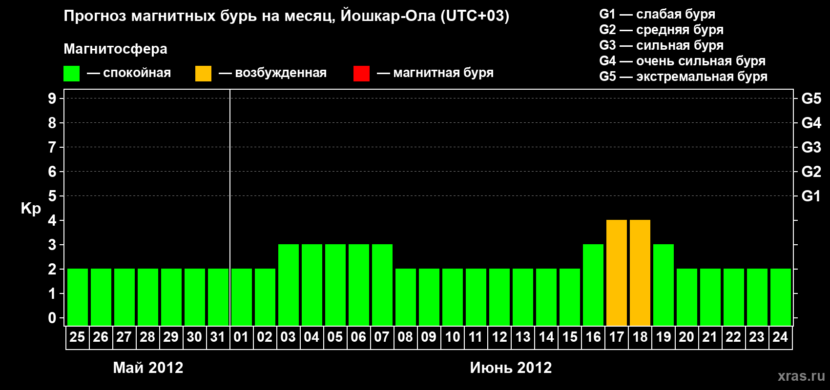 Прогноз максимального суточного геомагнитного индекса Kp на <b>1 месяц</b> (31 день) <b>с 25 мая по 24 июня 2012 г</b>