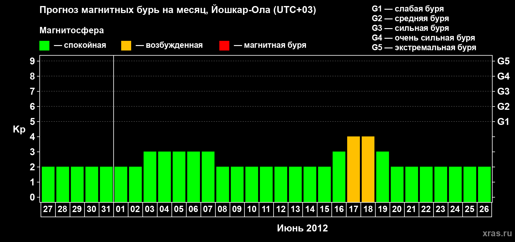 Прогноз максимального суточного геомагнитного индекса Kp на <b>1 месяц</b> (31 день) <b>с 27 мая по 26 июня 2012 г</b>