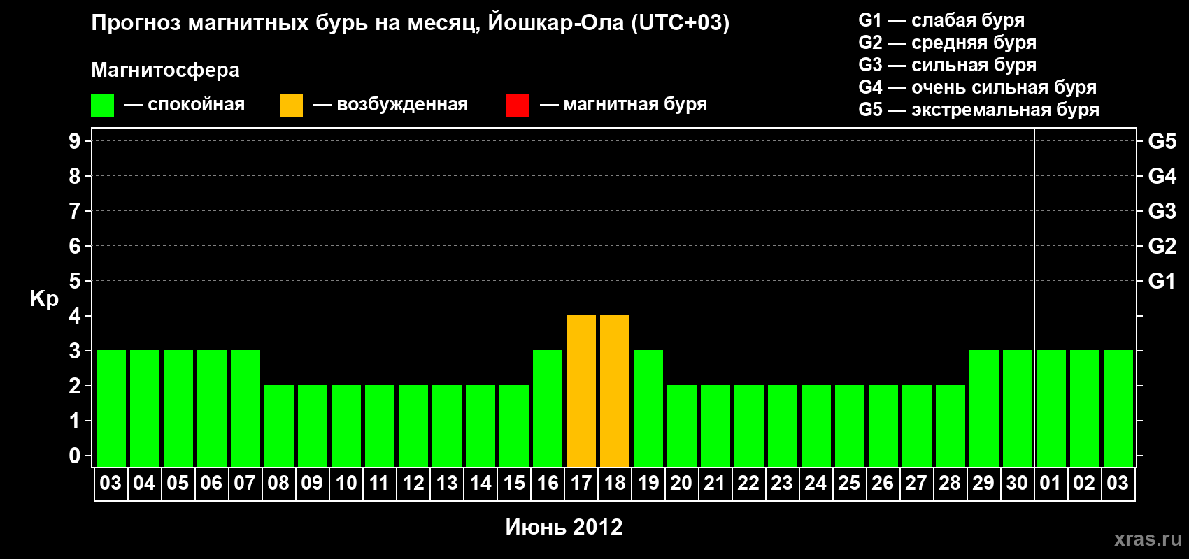 Прогноз максимального суточного геомагнитного индекса Kp на <b>1 месяц</b> (31 день) <b>с 03 июня по 03 июля 2012 г</b>