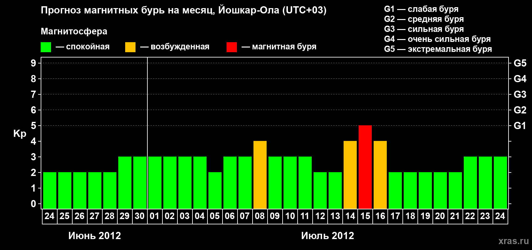Прогноз максимального суточного геомагнитного индекса Kp на <b>1 месяц</b> (31 день) <b>с 24 июня по 24 июля 2012 г</b>