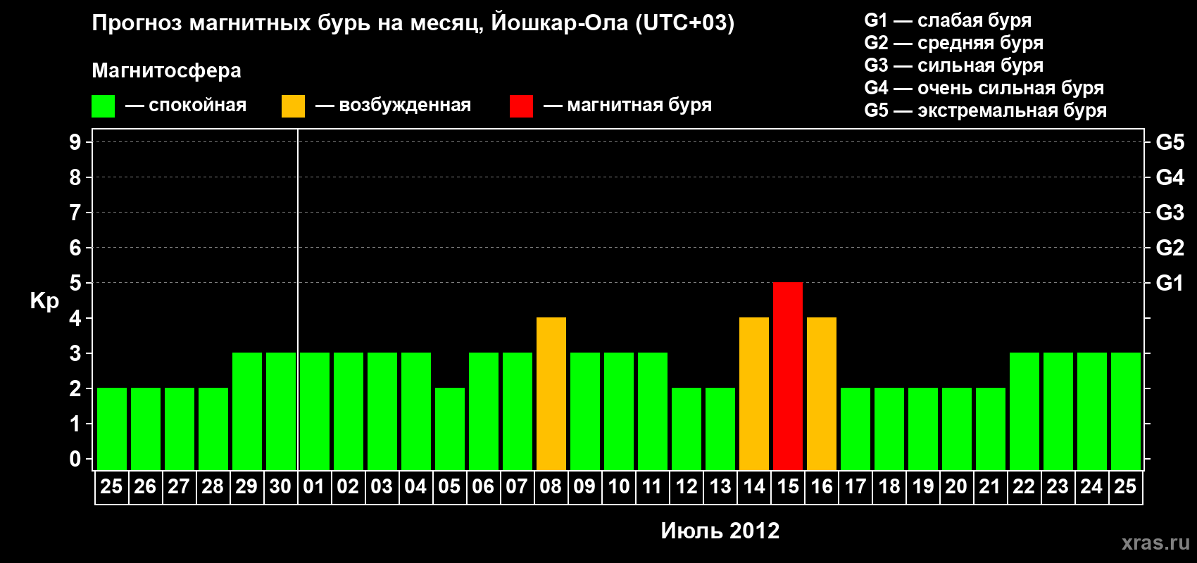 Прогноз максимального суточного геомагнитного индекса Kp на <b>1 месяц</b> (31 день) <b>с 25 июня по 25 июля 2012 г</b>