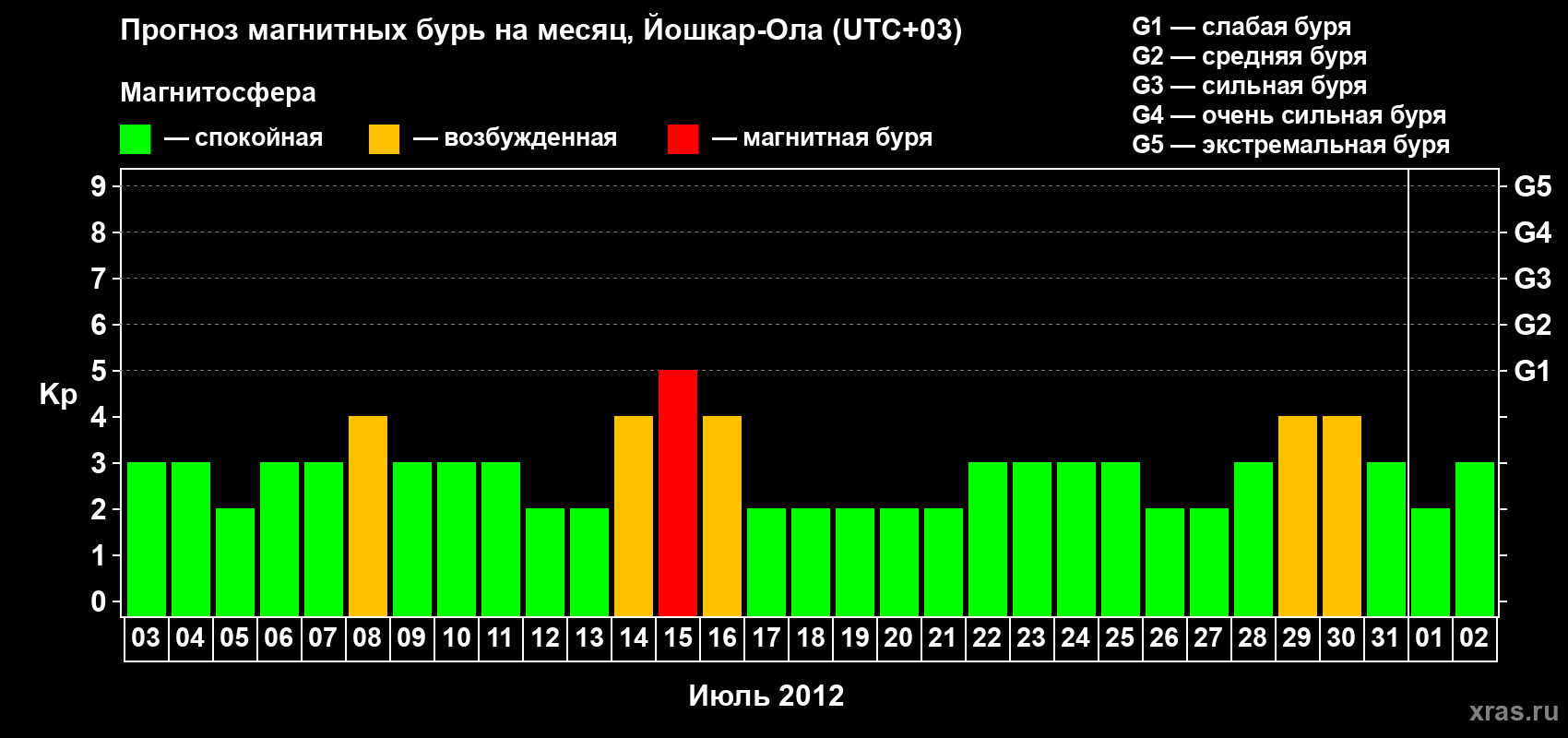 Прогноз максимального суточного геомагнитного индекса Kp на <b>1 месяц</b> (31 день) <b>с 03 июля по 02 августа 2012 г</b>