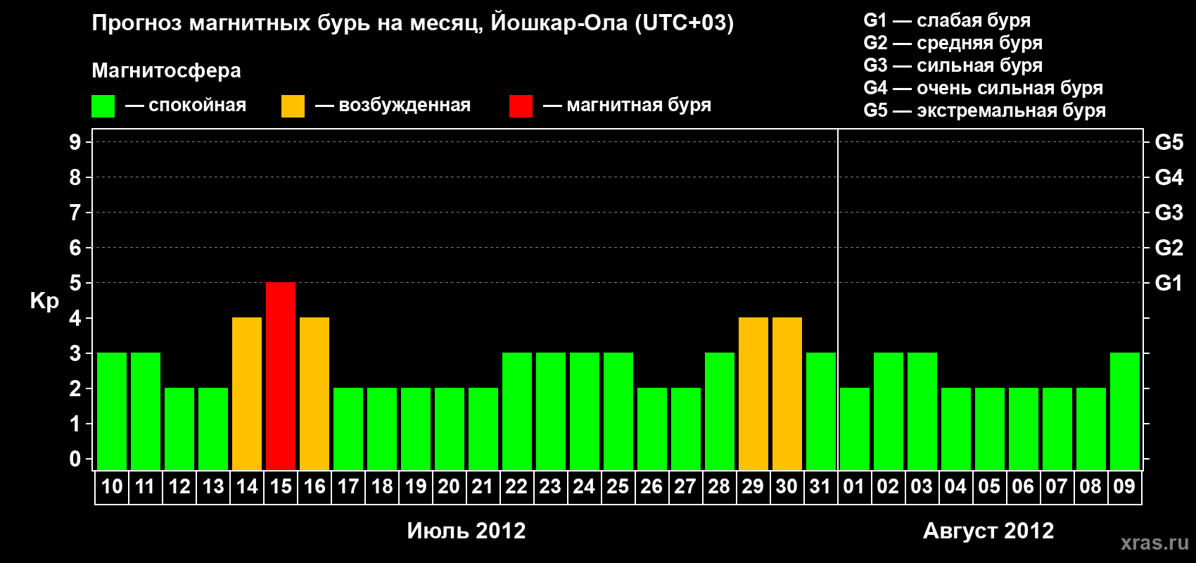 Прогноз максимального суточного геомагнитного индекса Kp на <b>1 месяц</b> (31 день) <b>с 10 июля по 09 августа 2012 г</b>