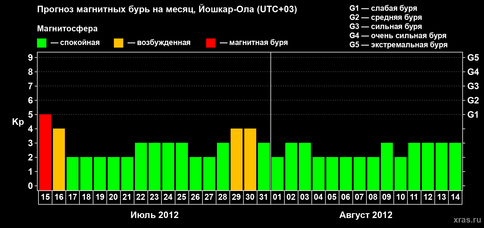 Прогноз максимального суточного геомагнитного индекса Kp на <b>1 месяц</b> (31 день) <b>с 15 июля по 14 августа 2012 г</b>