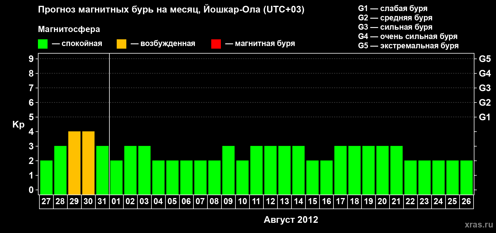 Прогноз максимального суточного геомагнитного индекса Kp на <b>1 месяц</b> (31 день) <b>с 27 июля по 26 августа 2012 г</b>
