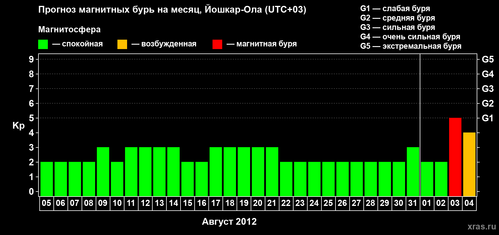 Прогноз максимального суточного геомагнитного индекса Kp на <b>1 месяц</b> (31 день) <b>с 05 августа по 04 сентября 2012 г</b>
