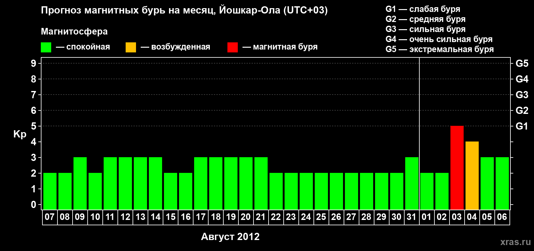 Прогноз максимального суточного геомагнитного индекса Kp на <b>1 месяц</b> (31 день) <b>с 07 августа по 06 сентября 2012 г</b>