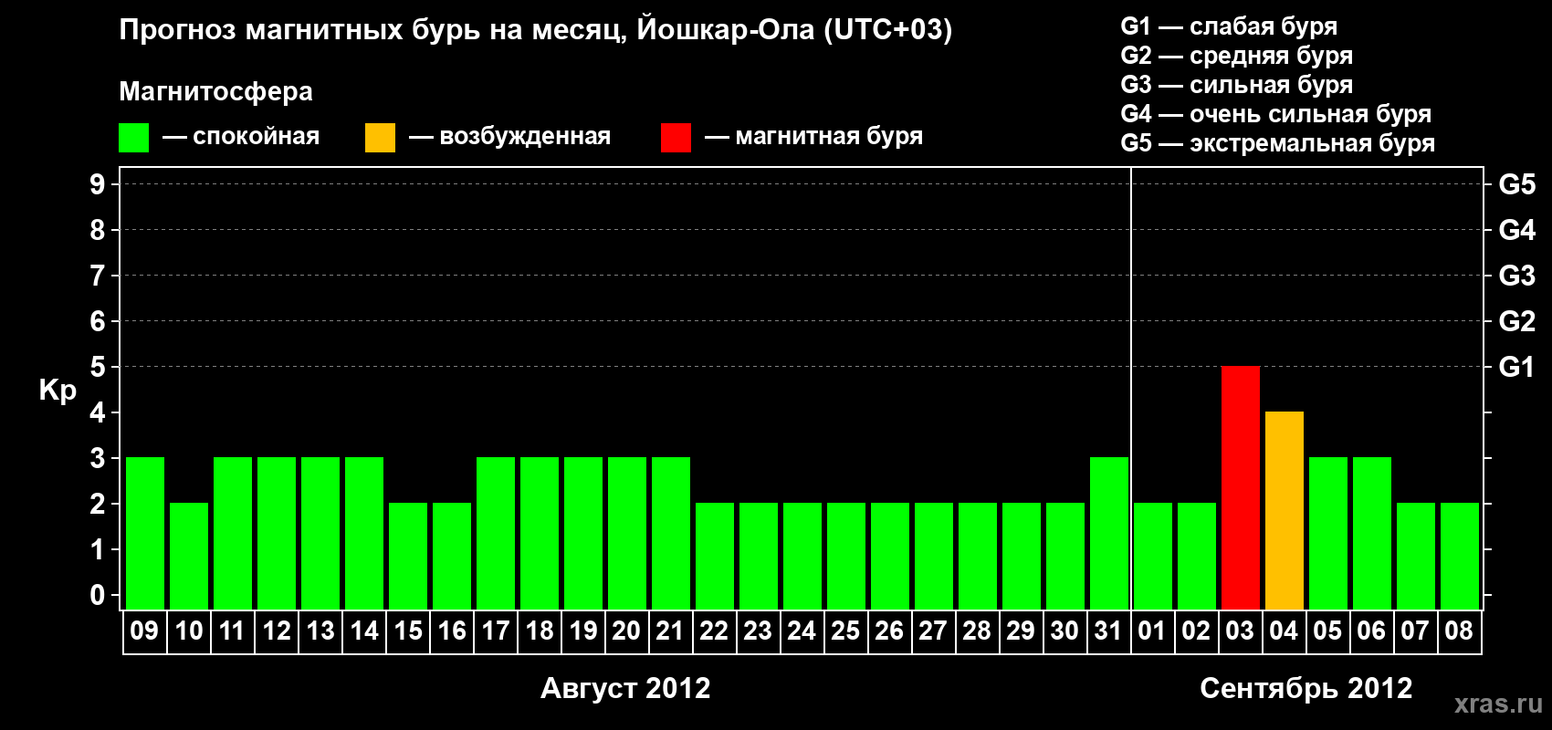 Прогноз максимального суточного геомагнитного индекса Kp на <b>1 месяц</b> (31 день) <b>с 09 августа по 08 сентября 2012 г</b>