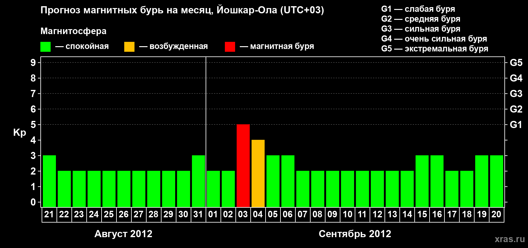 Прогноз максимального суточного геомагнитного индекса Kp на <b>1 месяц</b> (31 день) <b>с 21 августа по 20 сентября 2012 г</b>