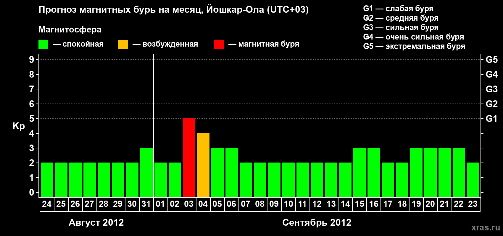 Прогноз максимального суточного геомагнитного индекса Kp на <b>1 месяц</b> (31 день) <b>с 24 августа по 23 сентября 2012 г</b>