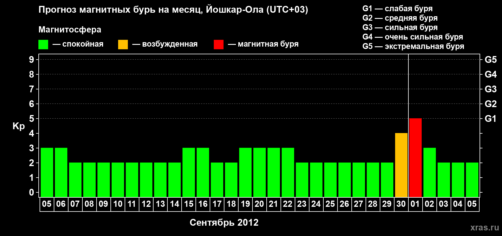 Прогноз максимального суточного геомагнитного индекса Kp на <b>1 месяц</b> (31 день) <b>с 05 сентября по 05 октября 2012 г</b>