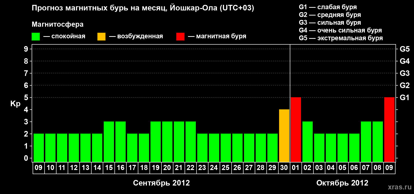 Прогноз максимального суточного геомагнитного индекса Kp на <b>1 месяц</b> (31 день) <b>с 09 сентября по 09 октября 2012 г</b>