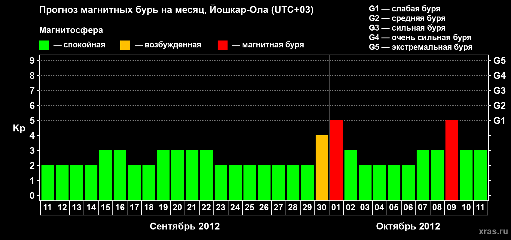 Прогноз максимального суточного геомагнитного индекса Kp на <b>1 месяц</b> (31 день) <b>с 11 сентября по 11 октября 2012 г</b>
