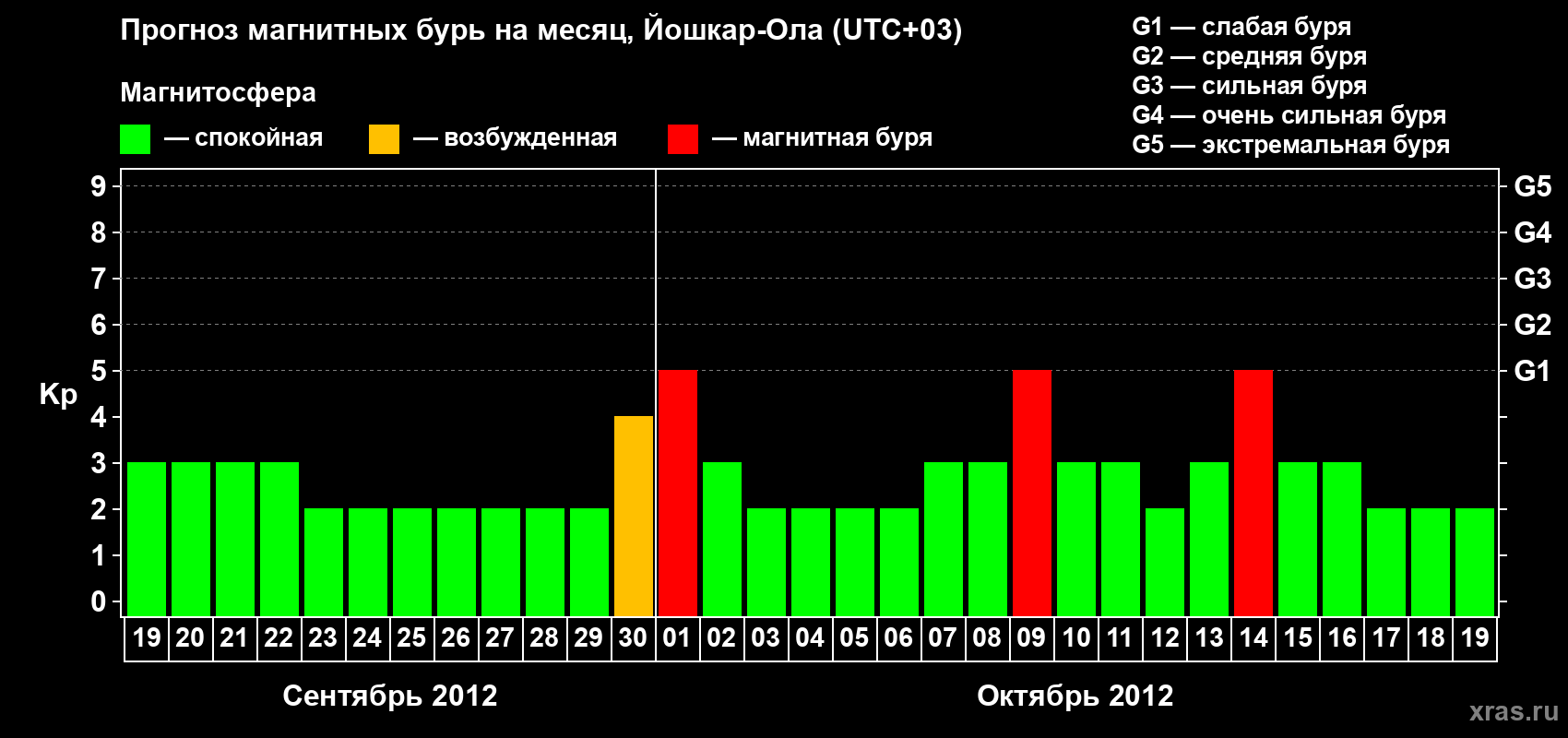 Прогноз максимального суточного геомагнитного индекса Kp на <b>1 месяц</b> (31 день) <b>с 19 сентября по 19 октября 2012 г</b>