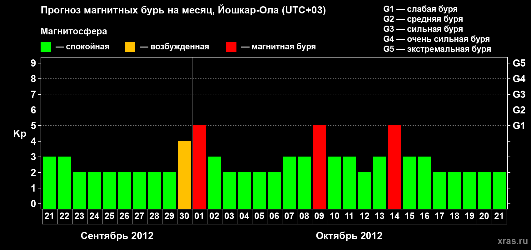 Прогноз максимального суточного геомагнитного индекса Kp на <b>1 месяц</b> (31 день) <b>с 21 сентября по 21 октября 2012 г</b>