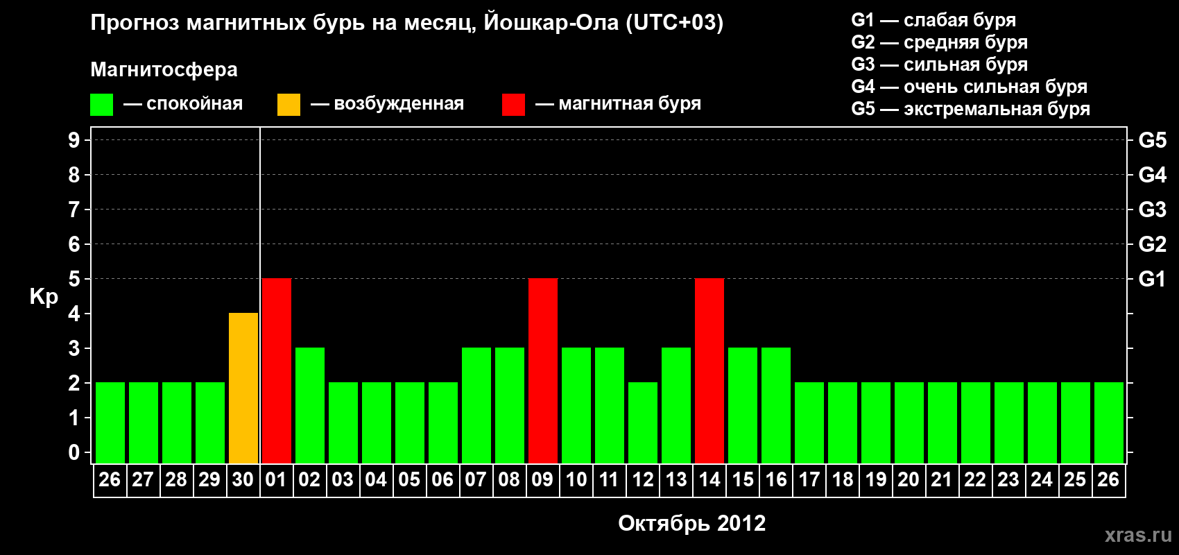 Прогноз максимального суточного геомагнитного индекса Kp на <b>1 месяц</b> (31 день) <b>с 26 сентября по 26 октября 2012 г</b>