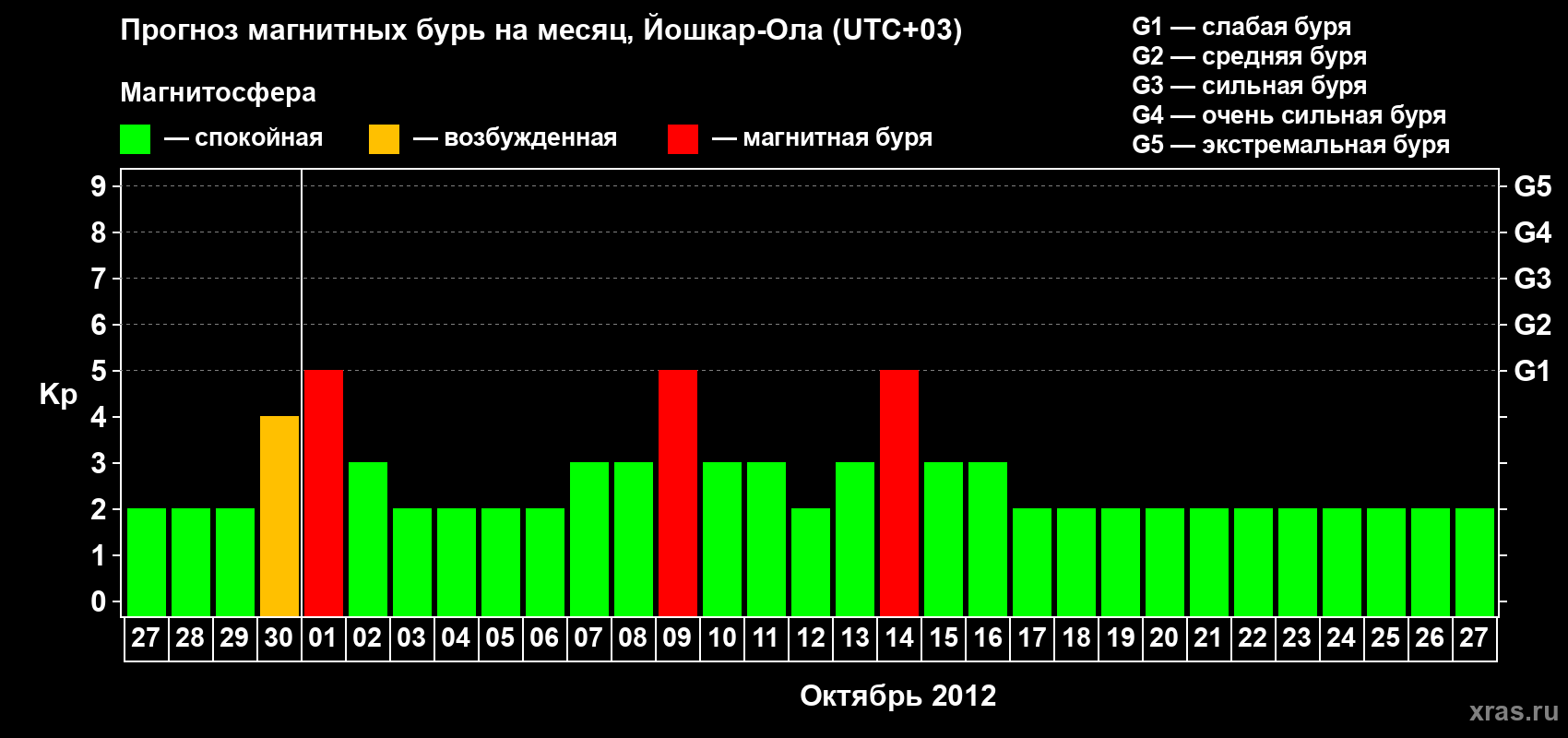 Прогноз максимального суточного геомагнитного индекса Kp на <b>1 месяц</b> (31 день) <b>с 27 сентября по 27 октября 2012 г</b>