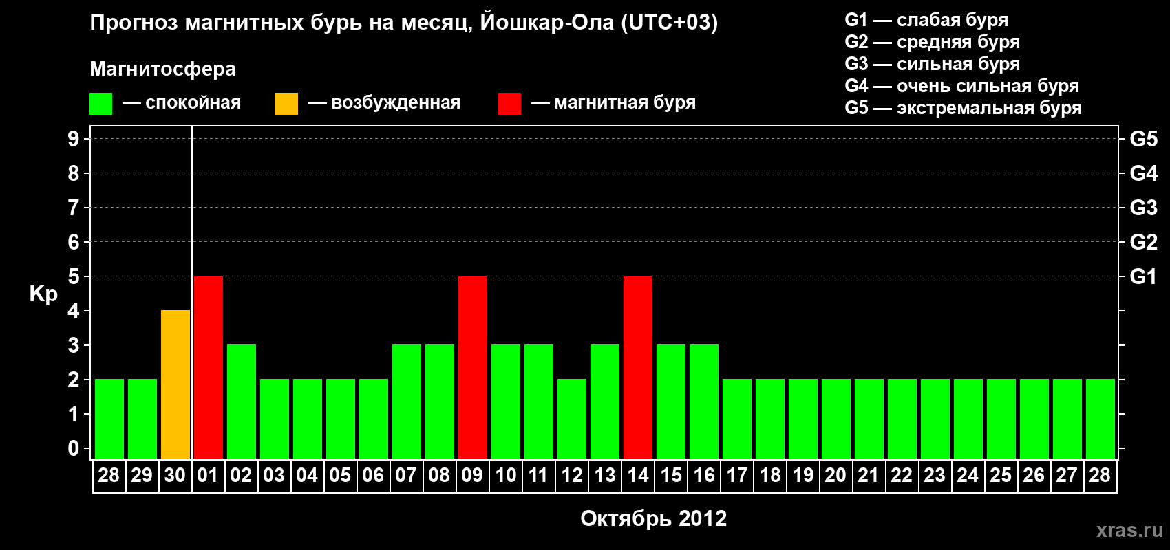 Прогноз максимального суточного геомагнитного индекса Kp на <b>1 месяц</b> (31 день) <b>с 28 сентября по 28 октября 2012 г</b>