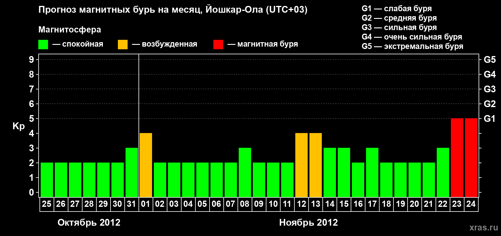 Прогноз максимального суточного геомагнитного индекса Kp на <b>1 месяц</b> (31 день) <b>с 25 октября по 24 ноября 2012 г</b>