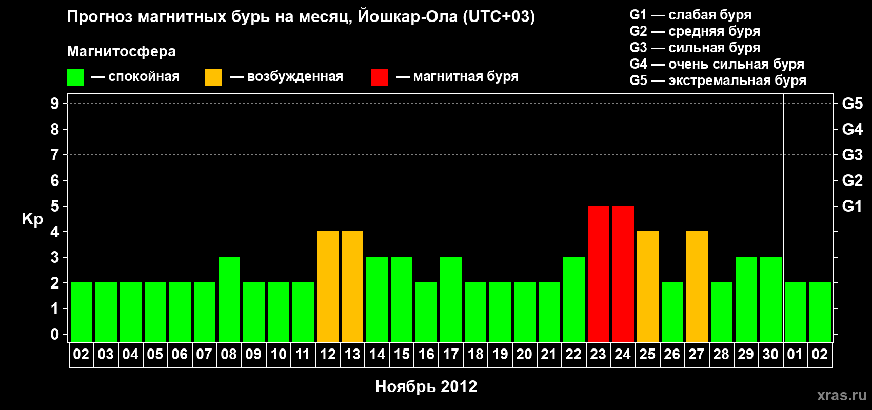 Прогноз максимального суточного геомагнитного индекса Kp на <b>1 месяц</b> (31 день) <b>с 02 ноября по 02 декабря 2012 г</b>