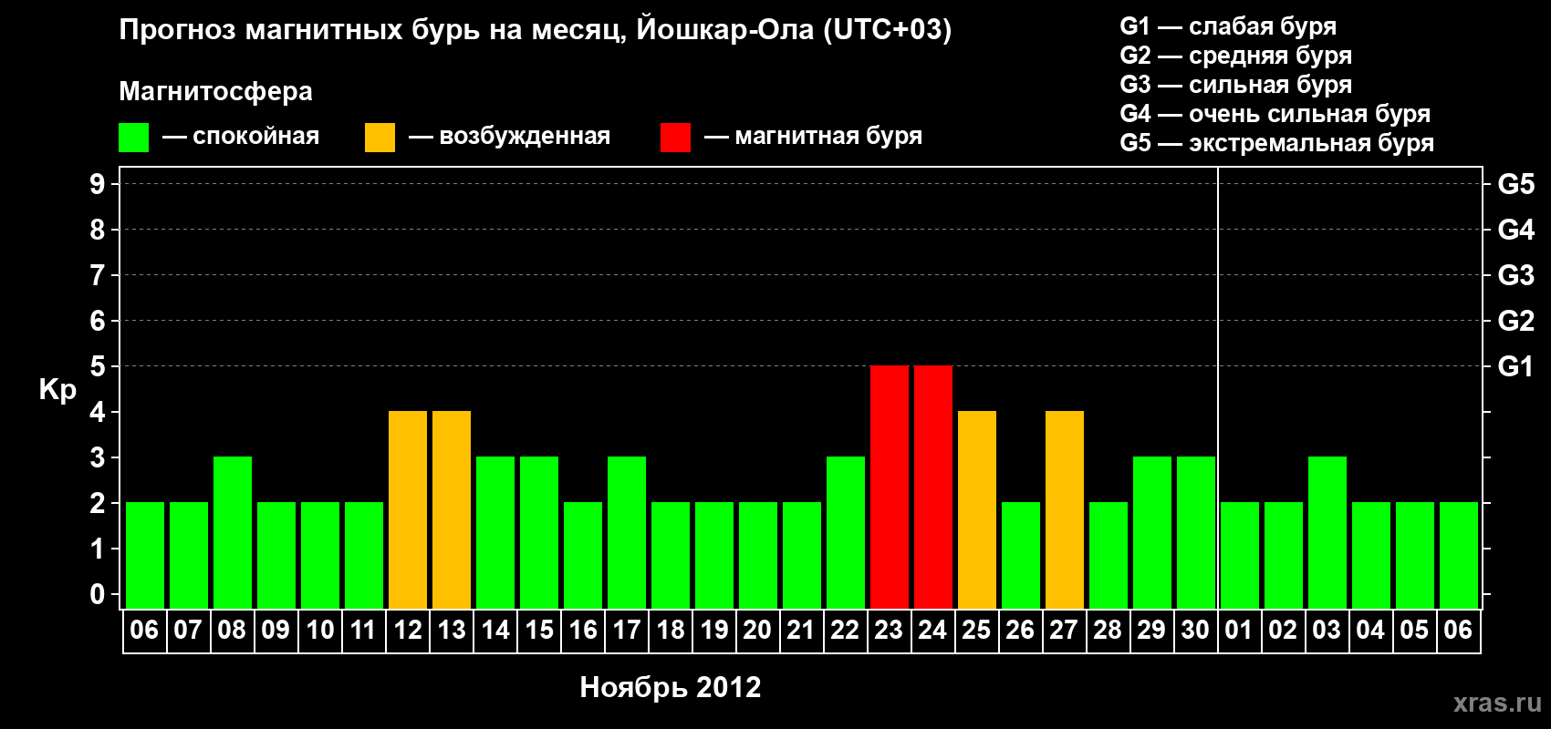 Прогноз максимального суточного геомагнитного индекса Kp на <b>1 месяц</b> (31 день) <b>с 06 ноября по 06 декабря 2012 г</b>
