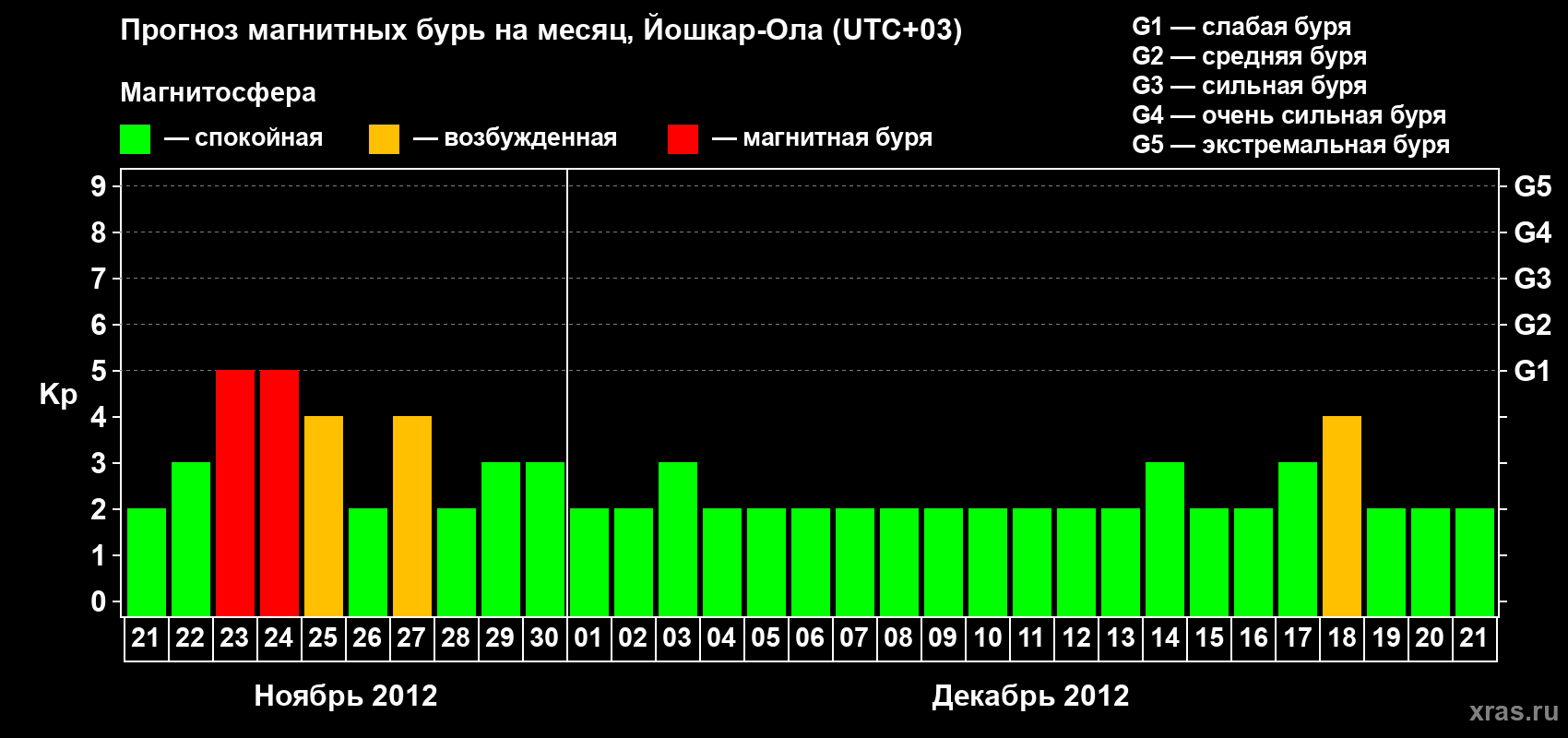Прогноз максимального суточного геомагнитного индекса Kp на <b>1 месяц</b> (31 день) <b>с 21 ноября по 21 декабря 2012 г</b>