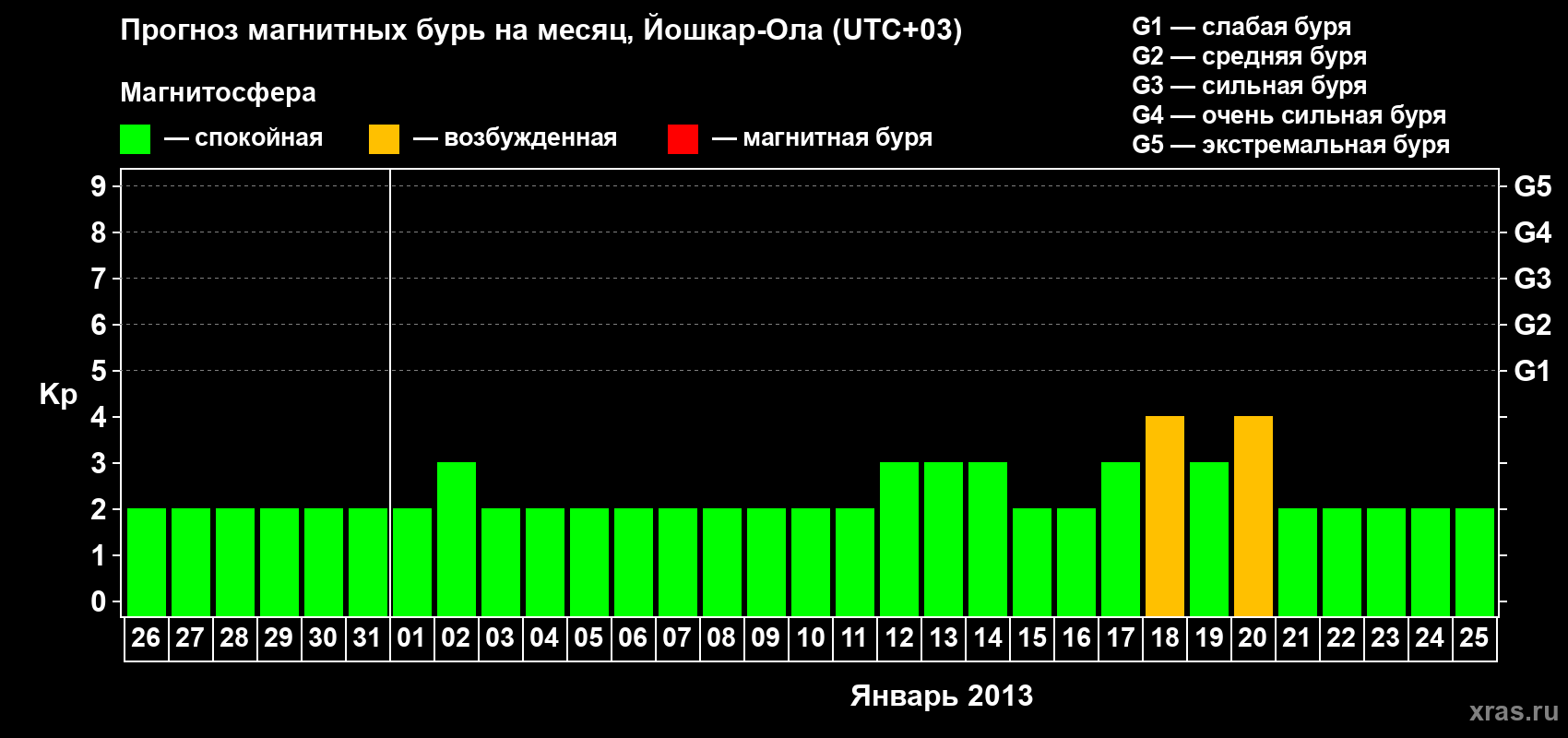 Прогноз максимального суточного геомагнитного индекса Kp на <b>1 месяц</b> (31 день) <b>с 26 декабря 2012 г по 25 января 2013 г</b>