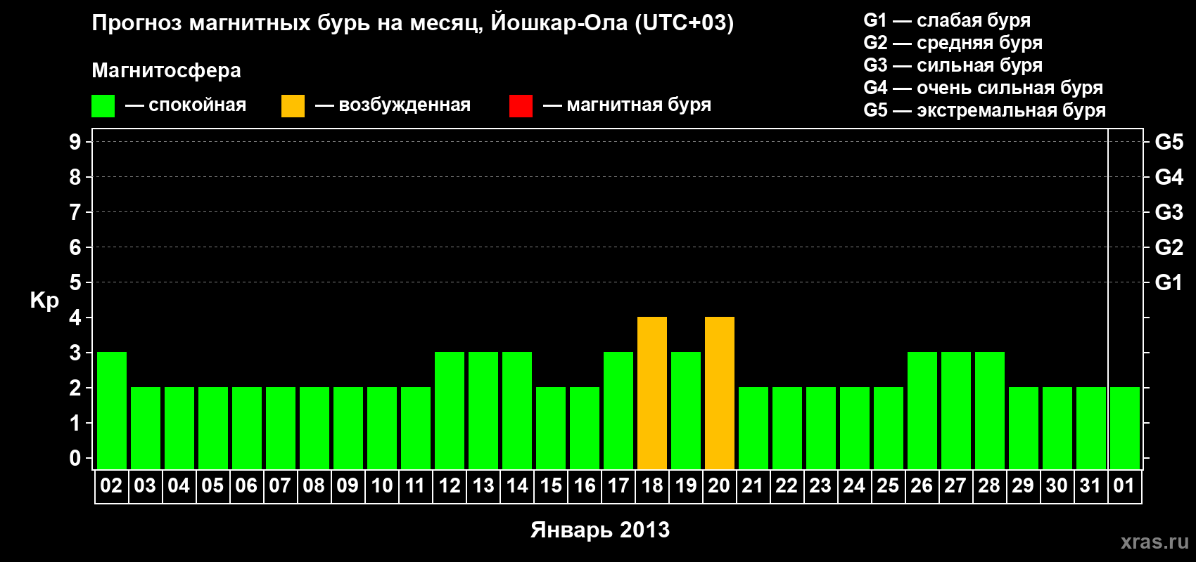 Прогноз максимального суточного геомагнитного индекса Kp на <b>1 месяц</b> (31 день) <b>с 02 января по 01 февраля 2013 г</b>