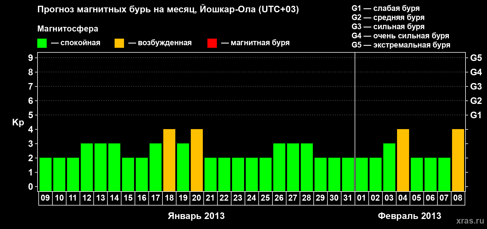 Прогноз максимального суточного геомагнитного индекса Kp на <b>1 месяц</b> (31 день) <b>с 09 января по 08 февраля 2013 г</b>