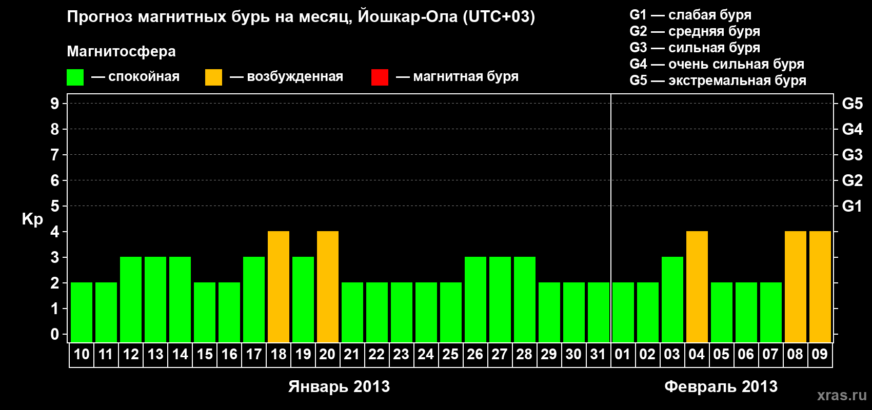Прогноз максимального суточного геомагнитного индекса Kp на <b>1 месяц</b> (31 день) <b>с 10 января по 09 февраля 2013 г</b>