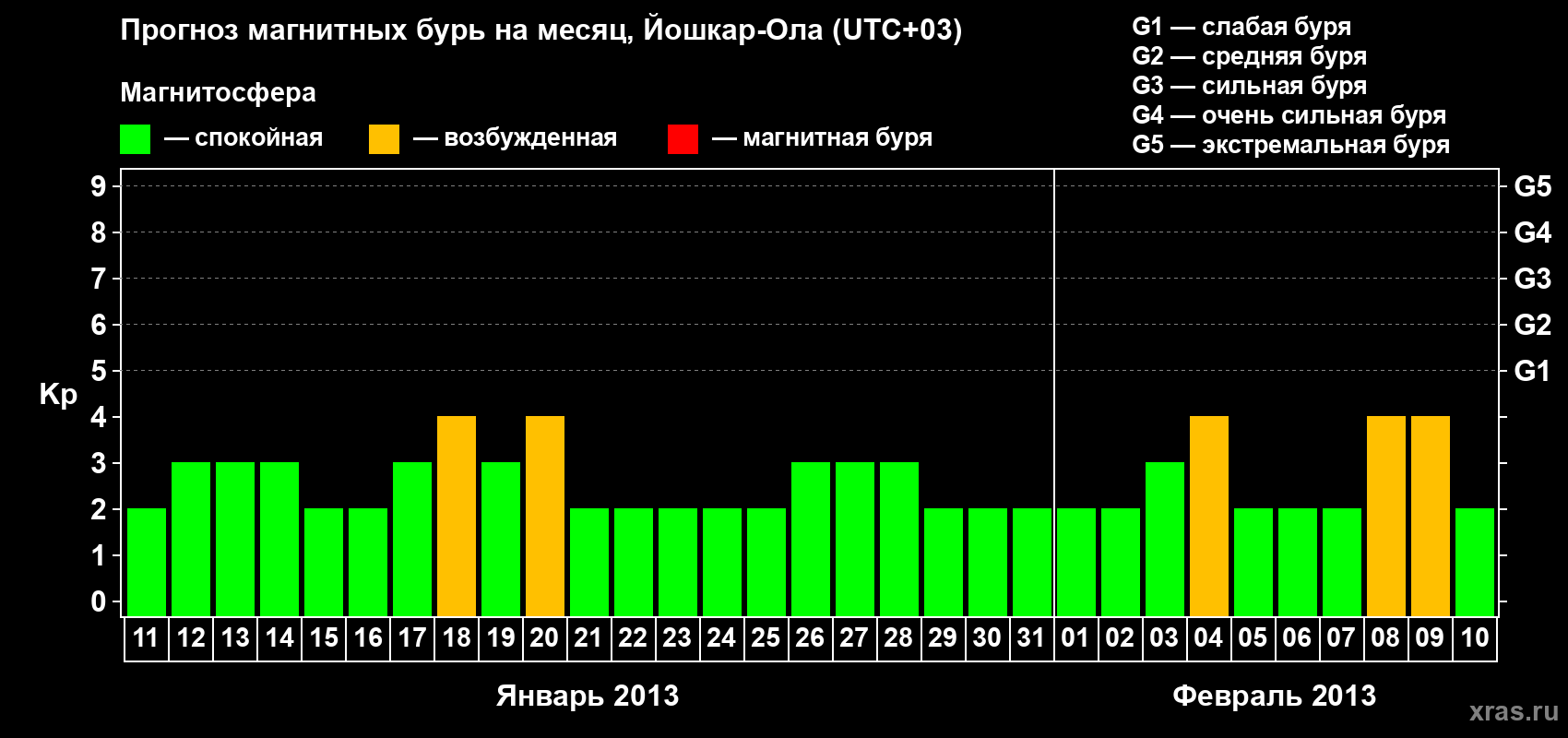 Прогноз максимального суточного геомагнитного индекса Kp на <b>1 месяц</b> (31 день) <b>с 11 января по 10 февраля 2013 г</b>