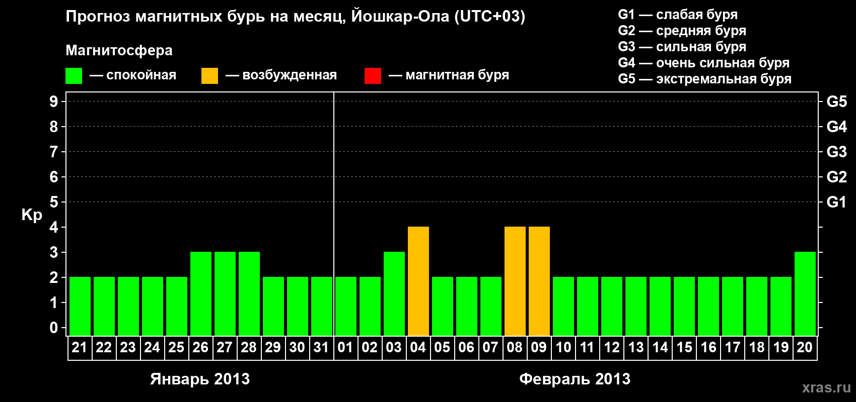 Прогноз максимального суточного геомагнитного индекса Kp на <b>1 месяц</b> (31 день) <b>с 21 января по 20 февраля 2013 г</b>