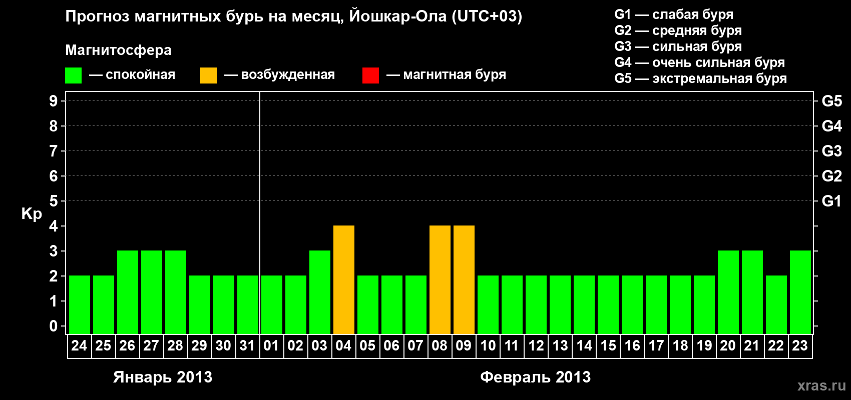 Прогноз максимального суточного геомагнитного индекса Kp на <b>1 месяц</b> (31 день) <b>с 24 января по 23 февраля 2013 г</b>