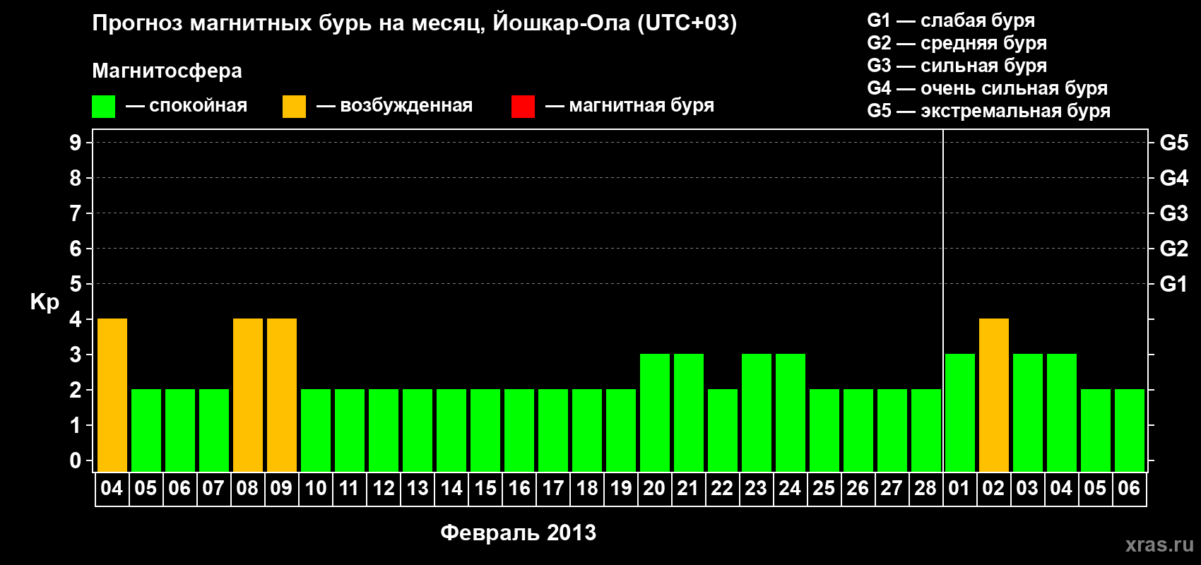 Прогноз максимального суточного геомагнитного индекса Kp на <b>1 месяц</b> (31 день) <b>с 04 февраля по 06 марта 2013 г</b>