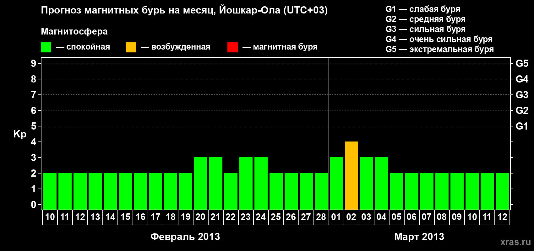 Прогноз максимального суточного геомагнитного индекса Kp на <b>1 месяц</b> (31 день) <b>с 10 февраля по 12 марта 2013 г</b>