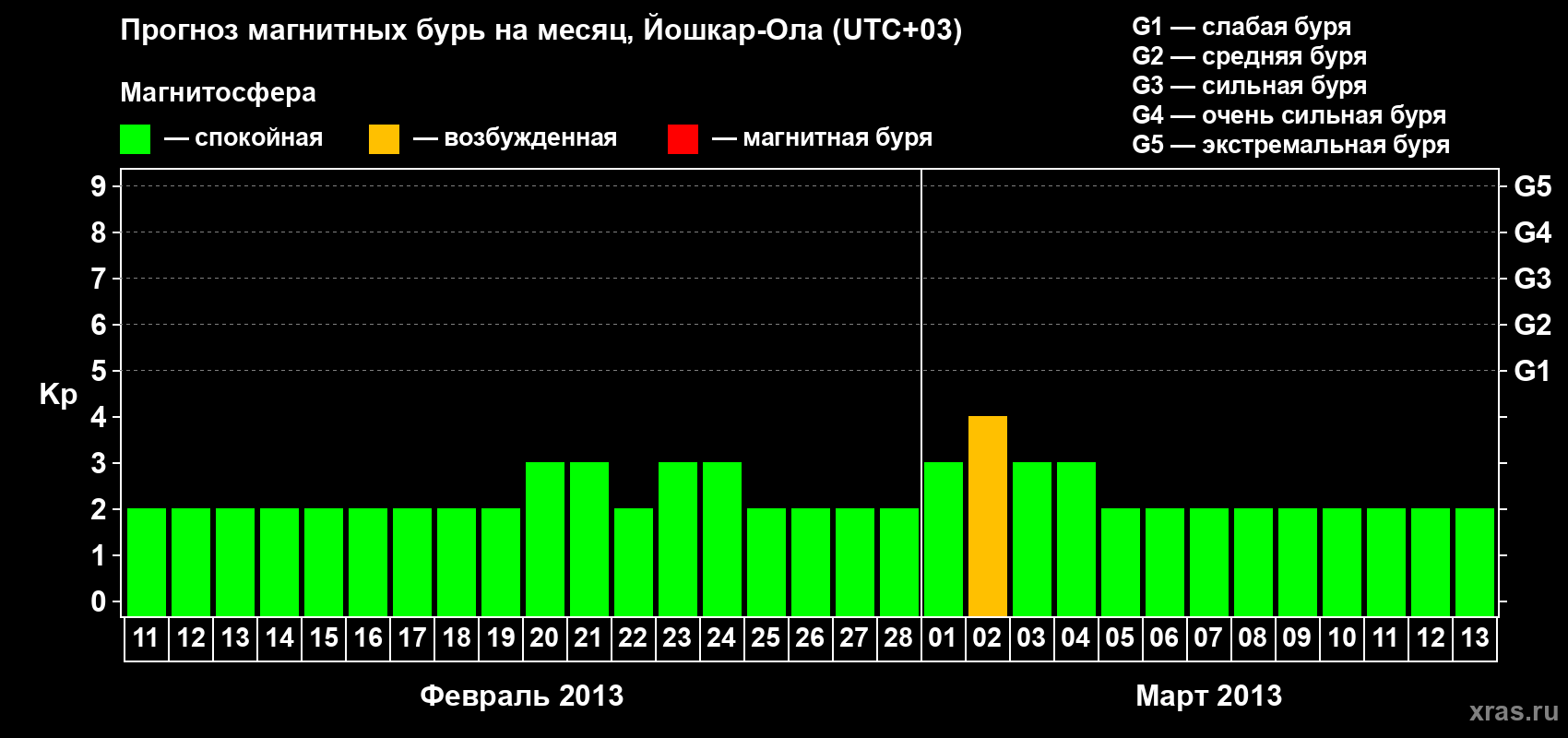Прогноз максимального суточного геомагнитного индекса Kp на <b>1 месяц</b> (31 день) <b>с 11 февраля по 13 марта 2013 г</b>