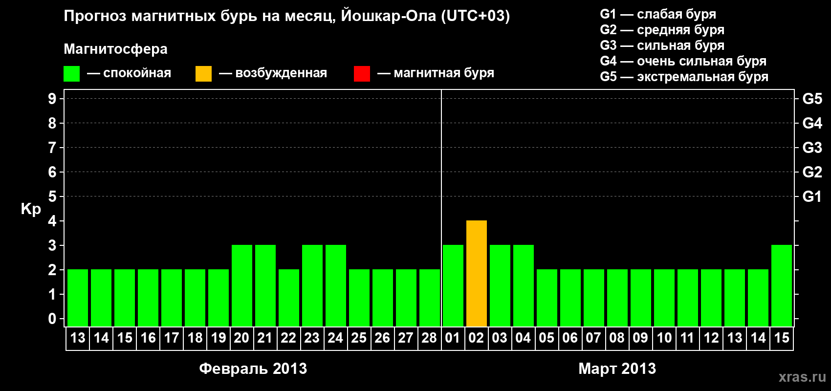 Прогноз максимального суточного геомагнитного индекса Kp на <b>1 месяц</b> (31 день) <b>с 13 февраля по 15 марта 2013 г</b>