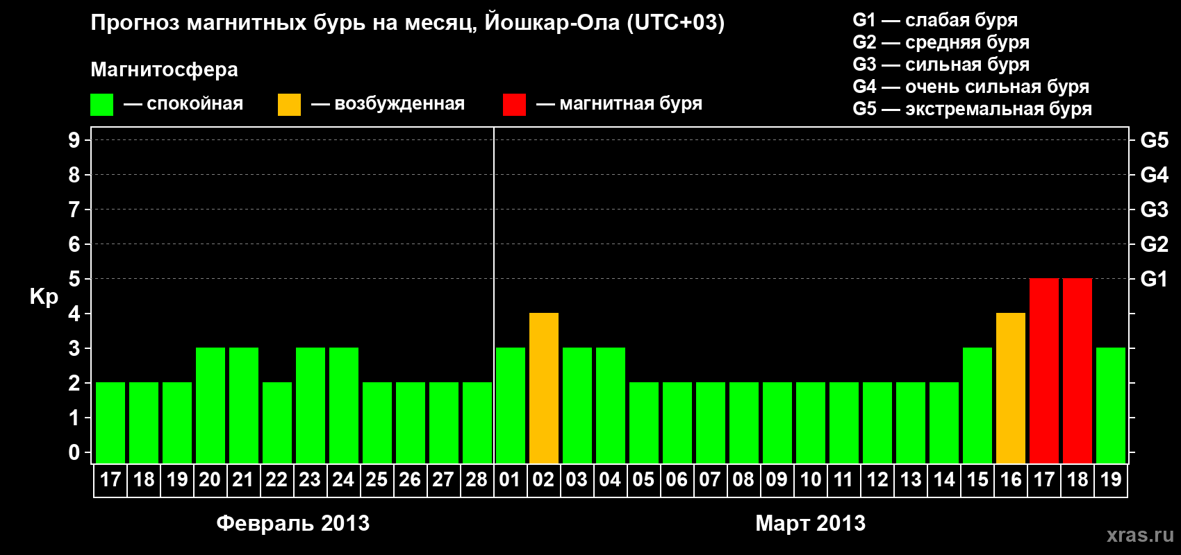 Прогноз максимального суточного геомагнитного индекса Kp на <b>1 месяц</b> (31 день) <b>с 17 февраля по 19 марта 2013 г</b>
