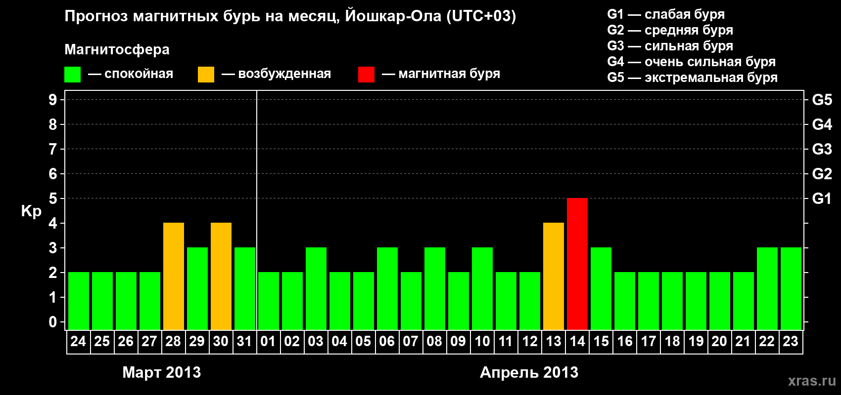 Прогноз максимального суточного геомагнитного индекса Kp на <b>1 месяц</b> (31 день) <b>с 24 марта по 23 апреля 2013 г</b>