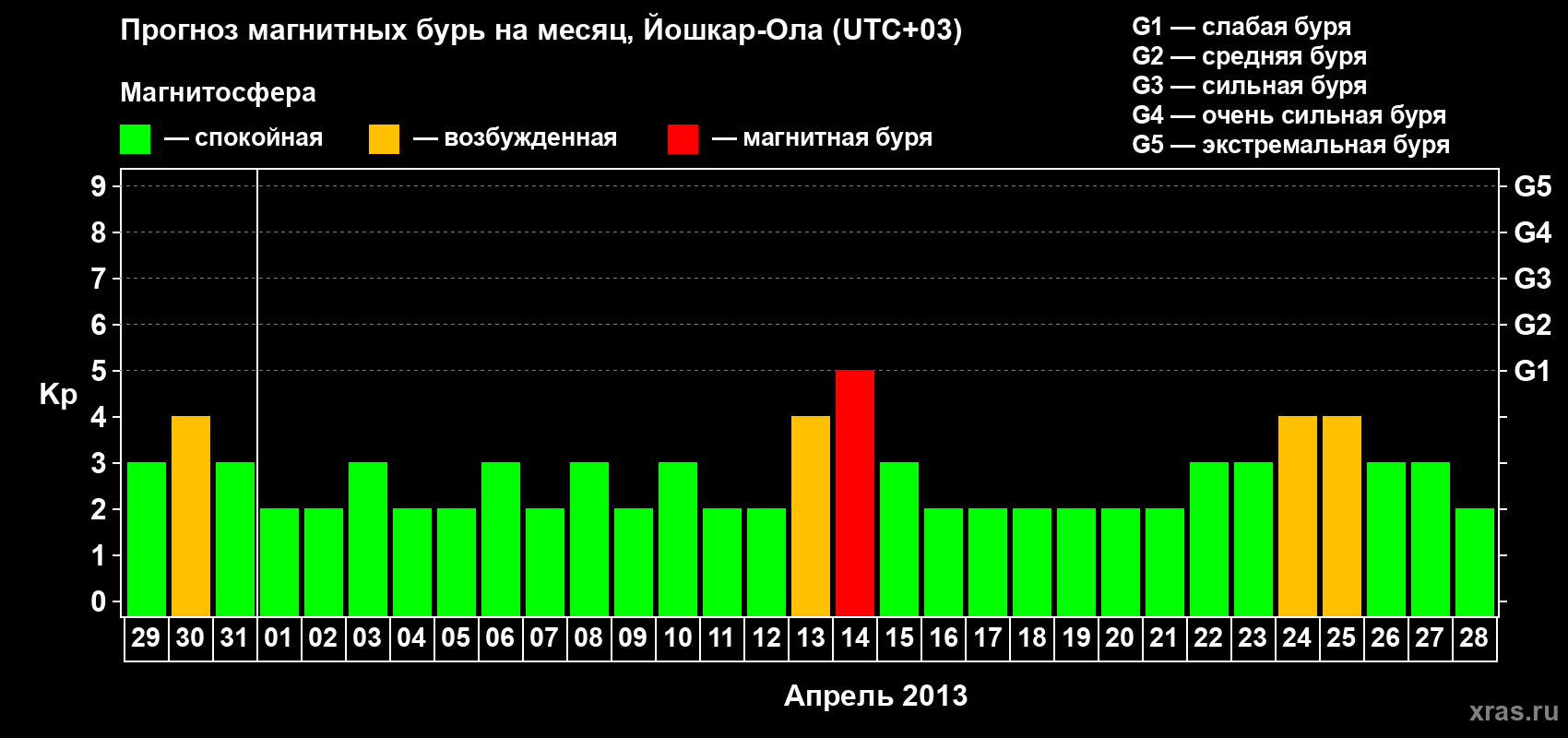 Прогноз максимального суточного геомагнитного индекса Kp на <b>1 месяц</b> (31 день) <b>с 29 марта по 28 апреля 2013 г</b>