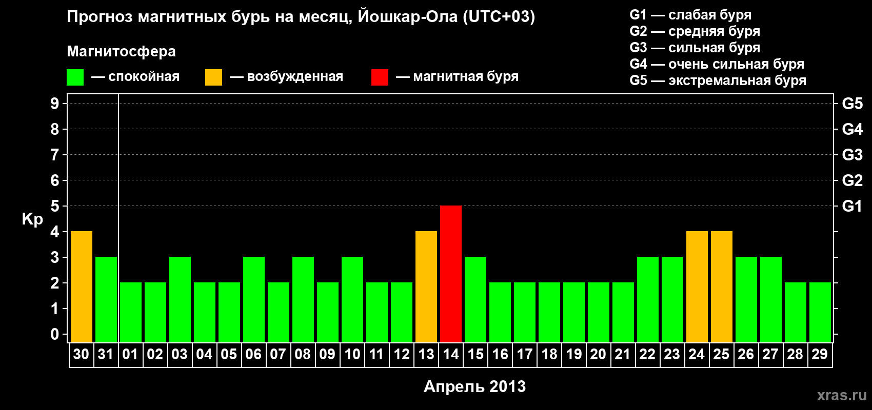 Прогноз максимального суточного геомагнитного индекса Kp на <b>1 месяц</b> (31 день) <b>с 30 марта по 29 апреля 2013 г</b>