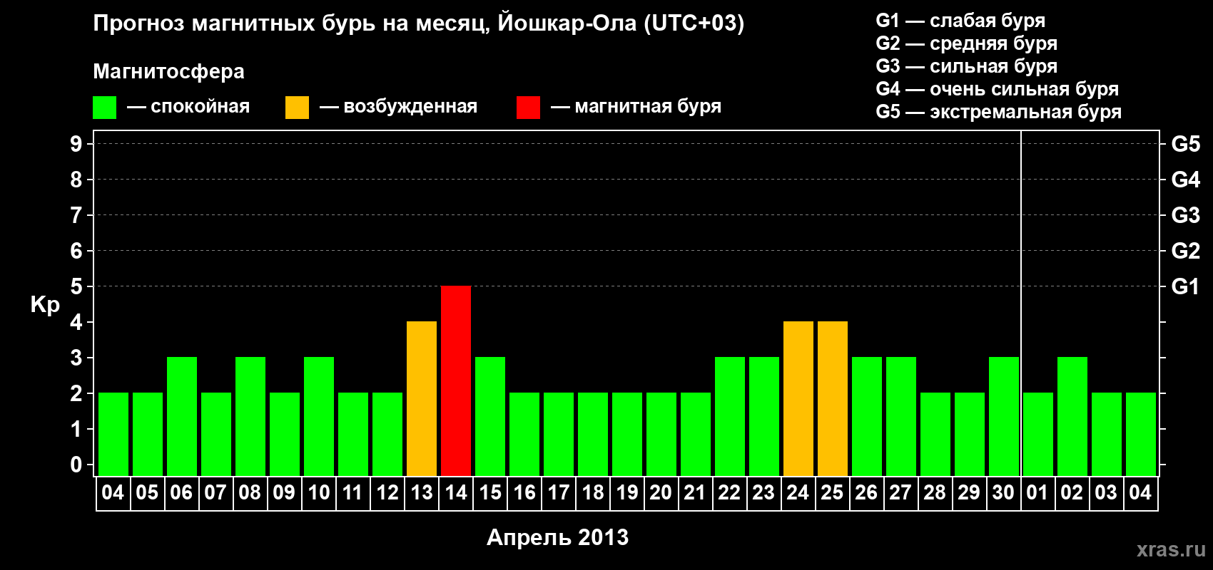 Прогноз максимального суточного геомагнитного индекса Kp на <b>1 месяц</b> (31 день) <b>с 04 апреля по 04 мая 2013 г</b>
