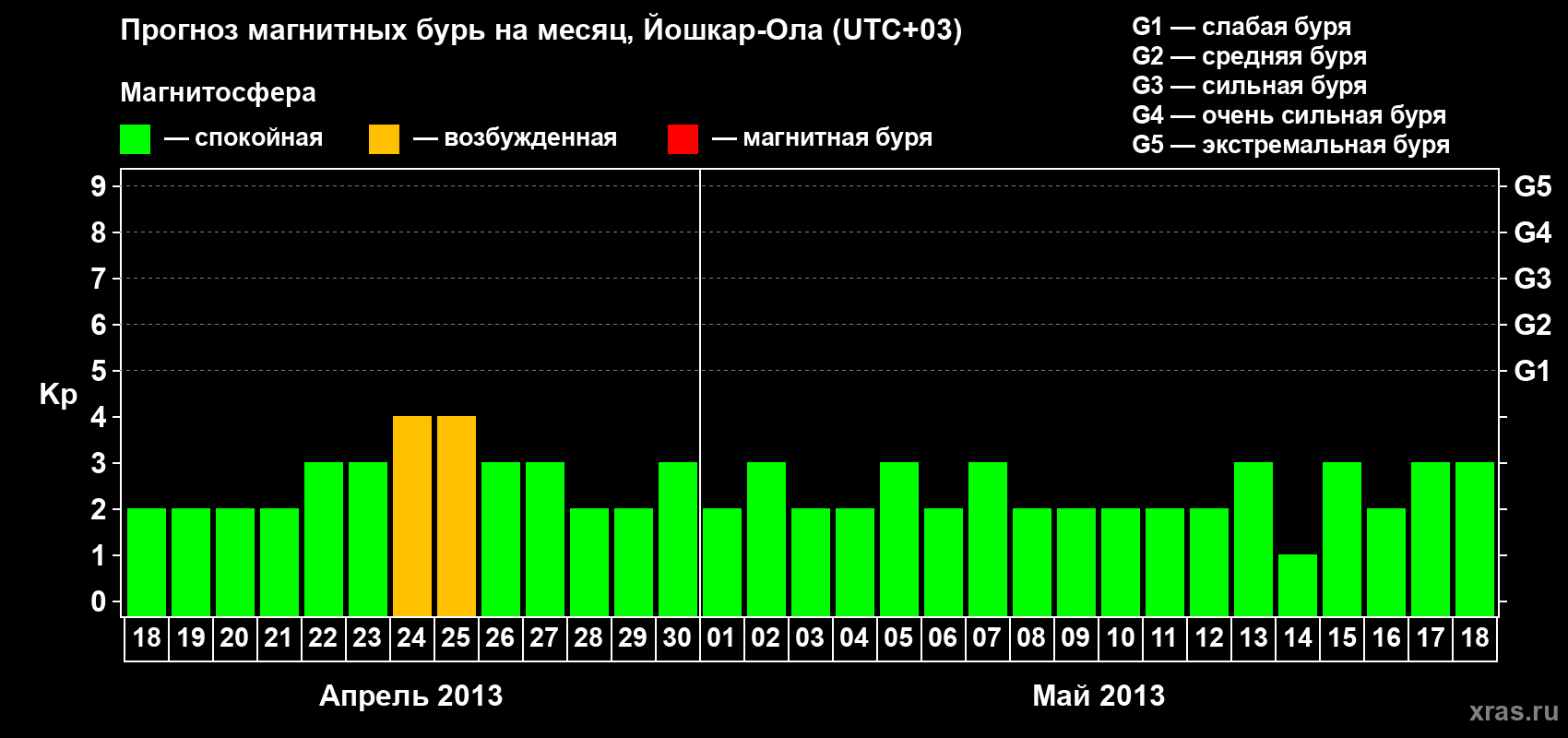 Прогноз максимального суточного геомагнитного индекса Kp на <b>1 месяц</b> (31 день) <b>с 18 апреля по 18 мая 2013 г</b>
