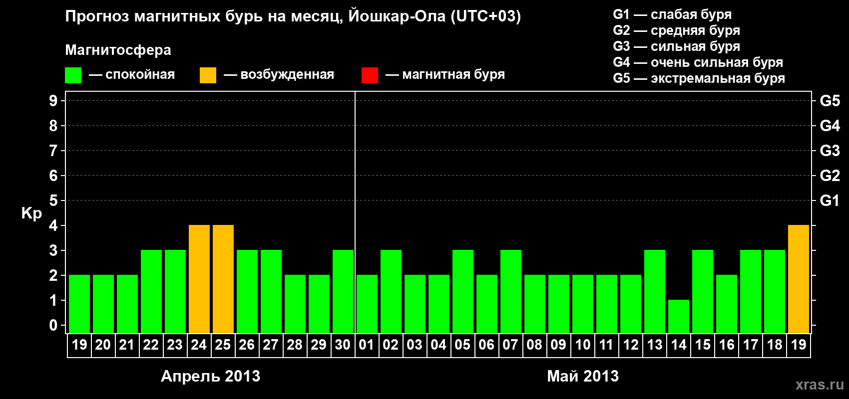 Прогноз максимального суточного геомагнитного индекса Kp на <b>1 месяц</b> (31 день) <b>с 19 апреля по 19 мая 2013 г</b>