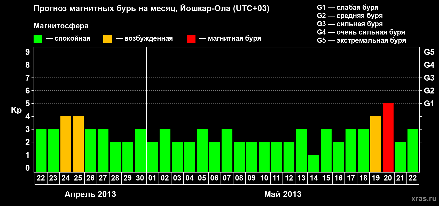 Прогноз максимального суточного геомагнитного индекса Kp на <b>1 месяц</b> (31 день) <b>с 22 апреля по 22 мая 2013 г</b>