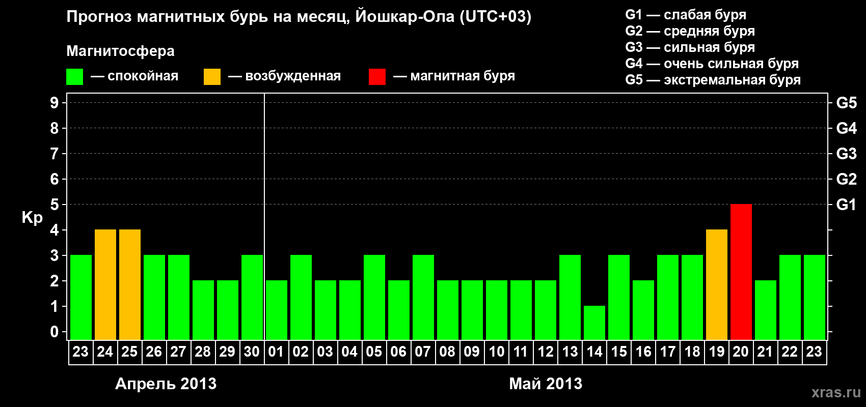 Прогноз максимального суточного геомагнитного индекса Kp на <b>1 месяц</b> (31 день) <b>с 23 апреля по 23 мая 2013 г</b>