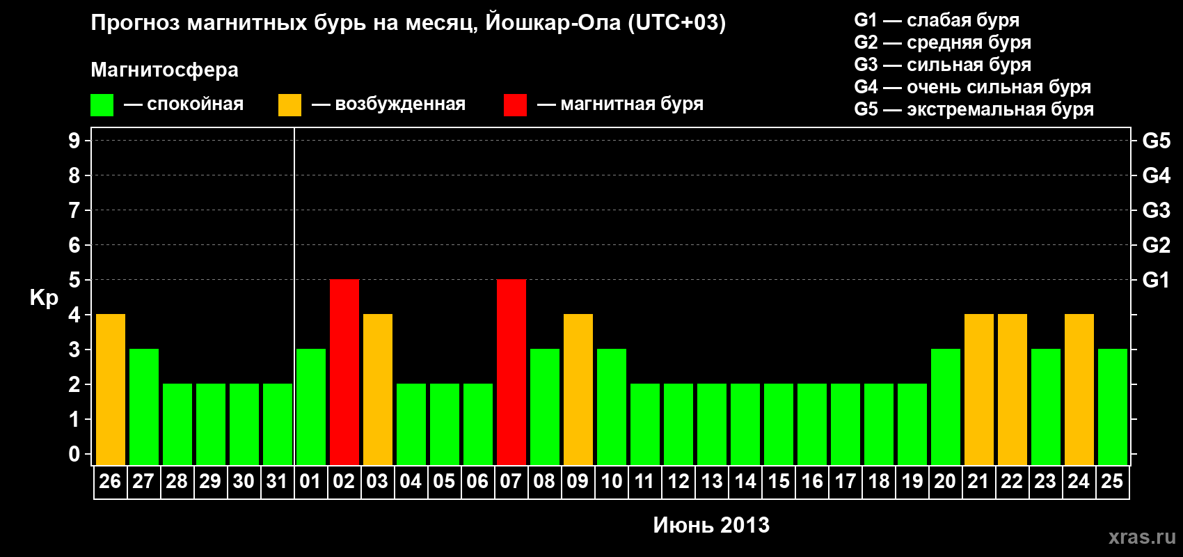 Прогноз максимального суточного геомагнитного индекса Kp на <b>1 месяц</b> (31 день) <b>с 26 мая по 25 июня 2013 г</b>