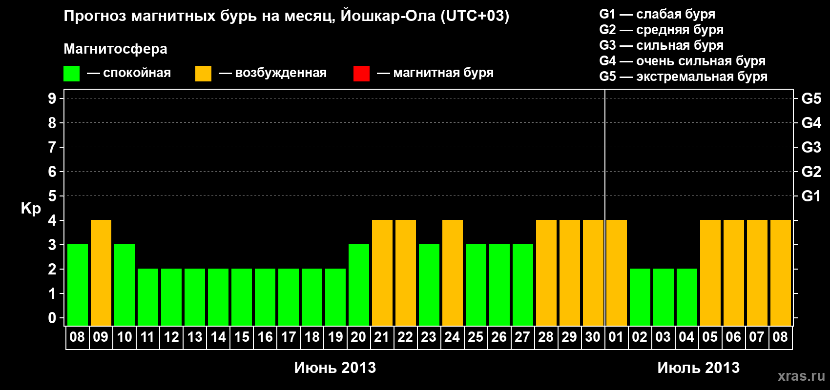 Прогноз максимального суточного геомагнитного индекса Kp на <b>1 месяц</b> (31 день) <b>с 08 июня по 08 июля 2013 г</b>