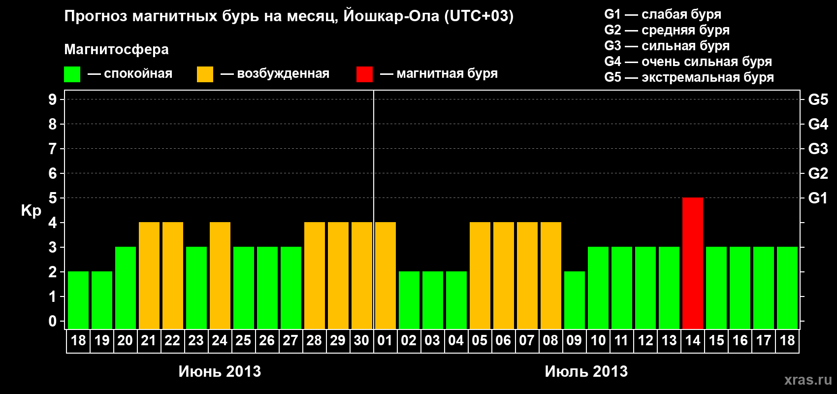 Прогноз максимального суточного геомагнитного индекса Kp на <b>1 месяц</b> (31 день) <b>с 18 июня по 18 июля 2013 г</b>